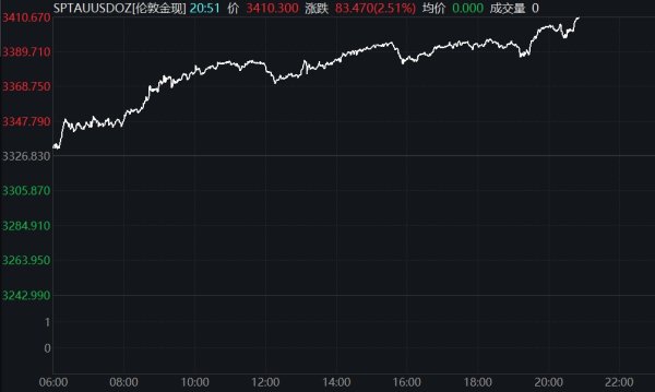 金富宝配资 现货黄金历史高位刷新至3490美元/盎司