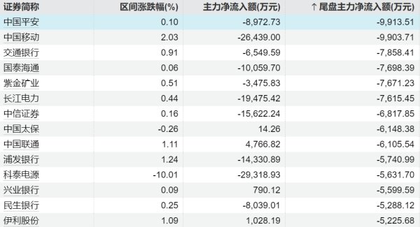 益通网 半日主力资金丨加仓交通运输股，抛售计算机股
