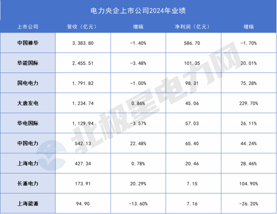 大牛配资 抠成本+猛搞风光，电力央企挣到了