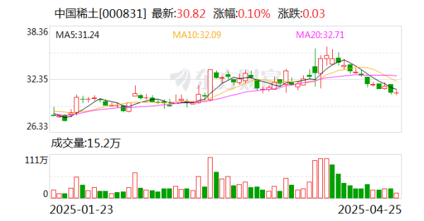 鑫东财配资 中国稀土：稀土价格受市场环境、行业供需周期等因素影响