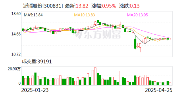 嘉多网 派瑞股份：公司将于4月29日披露2025年第一季度报告