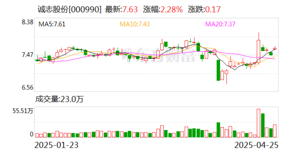 宇轩配资 诚志股份：子公司诚志永华正持续开展IPO尽调规范工作