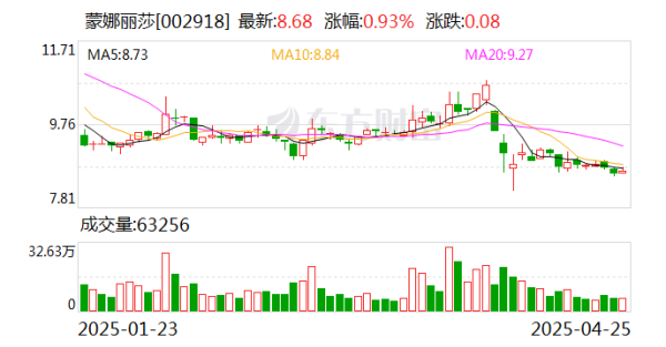 杜德配资 蒙娜丽莎：公司积极与整装企业展开合作