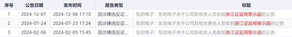 天宇优配  涉嫌信披违规，东尼电子被证监会立案！公司回应：或与此前两份警示函内容有关