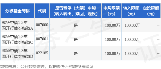东方优配 公告速递：鹏华中债1-3年国开行债券指数基金暂停大额申购、转换转入和定期定额投资业务