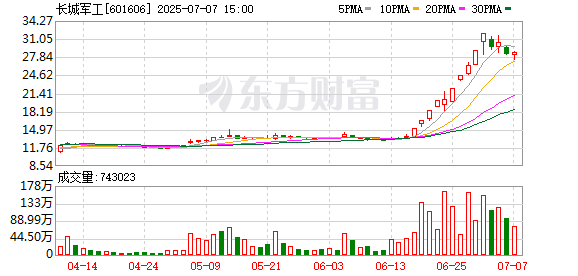 财新网 10个交易日8涨停！长城军工再发风险提示 存在非理性炒作！