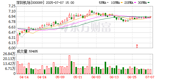 升融配资 深圳机场：阿联酋航空正式开通深圳直飞迪拜航线