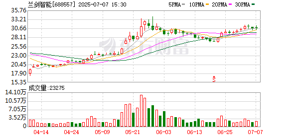 点点金 泉果基金调研兰剑智能，数千台AMR（自主移动机器人）落地项目已实施