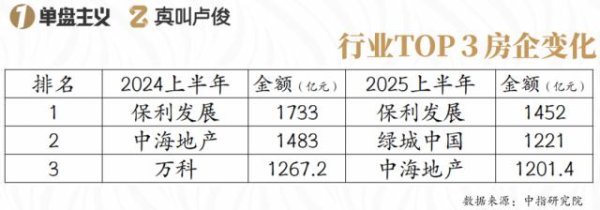 盈富忧配 才过半年，这些房企就杀疯了