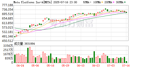 股票king 科技巨头“挖人战”白热化！谷歌、Meta同日出手扩张AI版图
