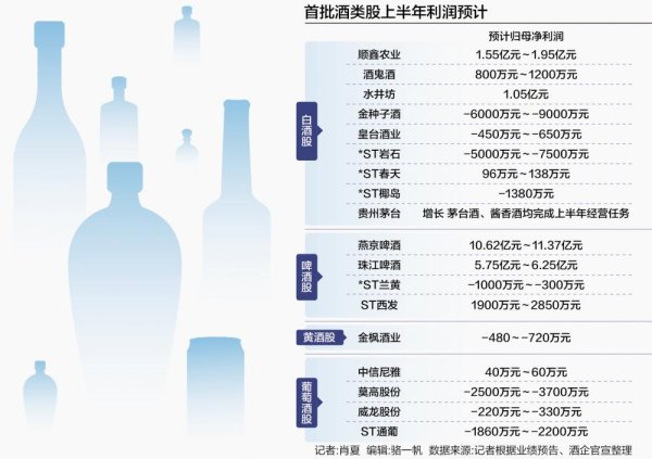 万通配资 酒类股业绩集体“跳水”：17家酒企超半数上半年预亏