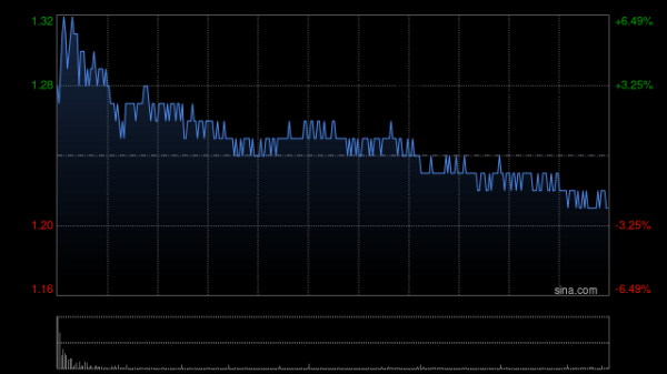 009配资 协鑫科技早盘涨逾5% 公司与太保资管香港达成战略合作