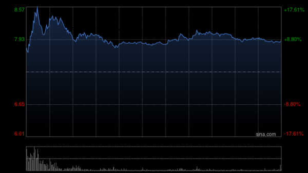 优配库 十月稻田发盈喜后涨近14% 预计中期经调整净利润同比增长不少于90%