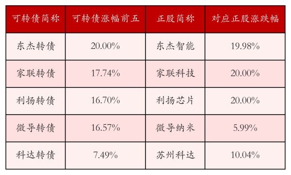 大业证券 中证转债指数收跌0.72%，97只可转债收涨