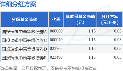 高忆配资 基金分红：国投瑞银中高等级债券基金6月17日分红