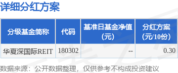 对对配 基金分红：华夏深国际REIT基金6月17日分红